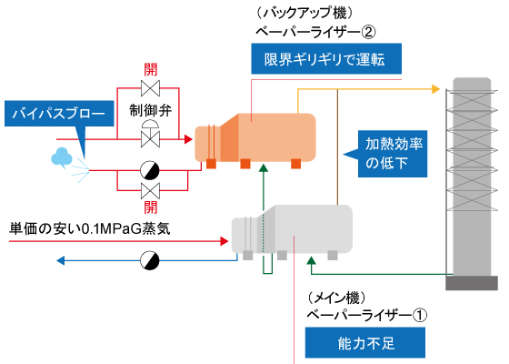 もうひとつの悩みであった蒸気ブローを解消することで、800万円/年の蒸気ロスを削減