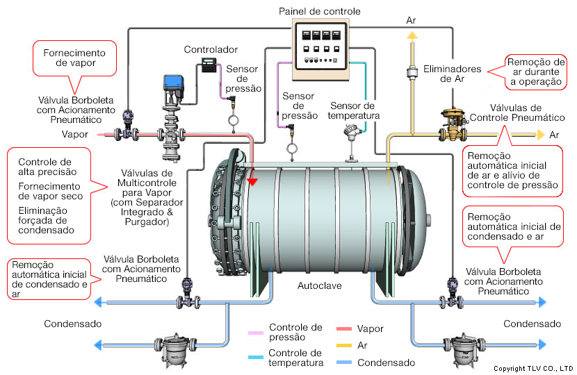 Sistema de controle automático com duas válvulas de controle, uma para fornecimento de vapor e outra para exaustão, monitorando a temperatura e a pressão para otimizar a pressão e a temperatura nos vasos.