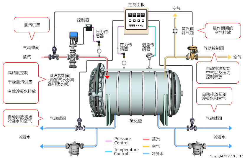 自动控制系统配有两个控制阀，一个用于供汽，另一个用于排汽，同时监测温度和压力，以优化容器内的压力和温度。