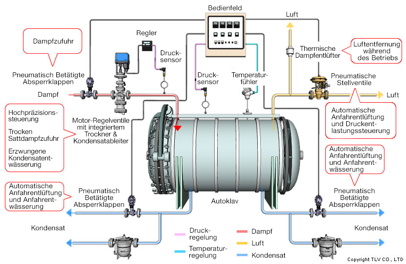 Automatisches Regelsystem mit zwei Regelventilen, eines für die Dampfzufuhr und eines für den Auslass, das sowohl die Temperatur als auch den Druck überwacht, um den Druck und die Temperatur in den Behältern zu optimieren.
