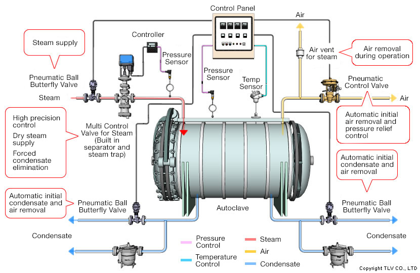 Automatic control system with two control valves, one for steam supply and one for exhaust, monitoring both temperature and pressure to optimise the pressure and temperature in the vessels.