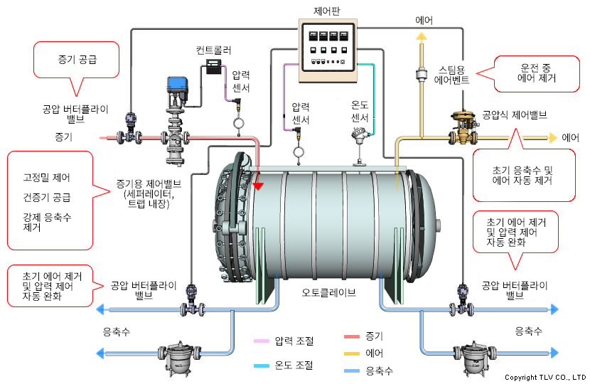 증기 공급용과 배기용 제어 밸브가 각각 하나씩 있는 자동 제어 시스템으로 온도와 압력을 모두 모니터링하여 용기의 압력과 온도를 최적화합니다.