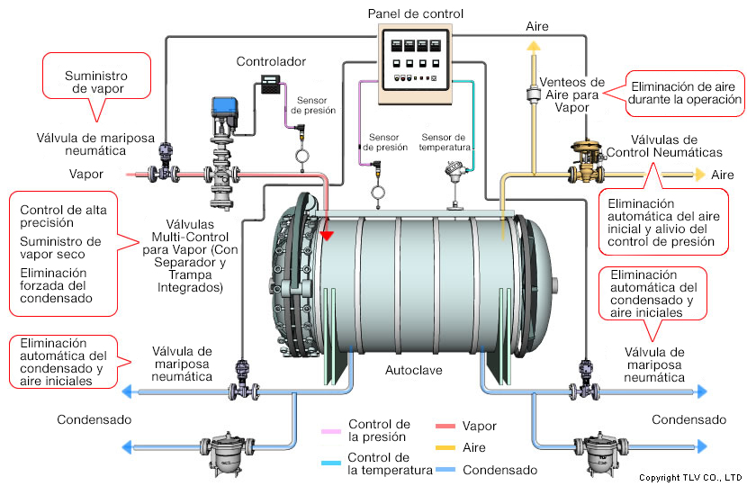 Sistema de control automático con dos válvulas de control, una para el suministro de vapor y otra para el escape, que controlan tanto la temperatura como la presión para optimizar la presión y la temperatura en los recipientes.