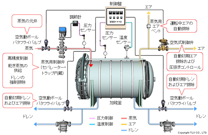 蒸気の供給用と排気用２つの制御弁を中心に、温度と圧力双方を監視して釜内圧力と温度を最適化する自動制御システムを導入
