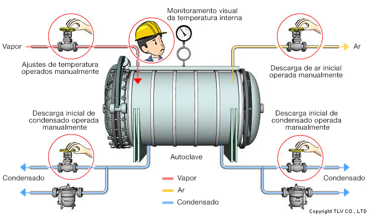 Antes da introdução do sistema de controle automático: O ar inicial não estava sendo removido de forma eficaz, portanto, mesmo que válvulas manuais fossem usadas para ajustar a temperatura dentro da chaleira, ainda ocorriam defeitos no produto