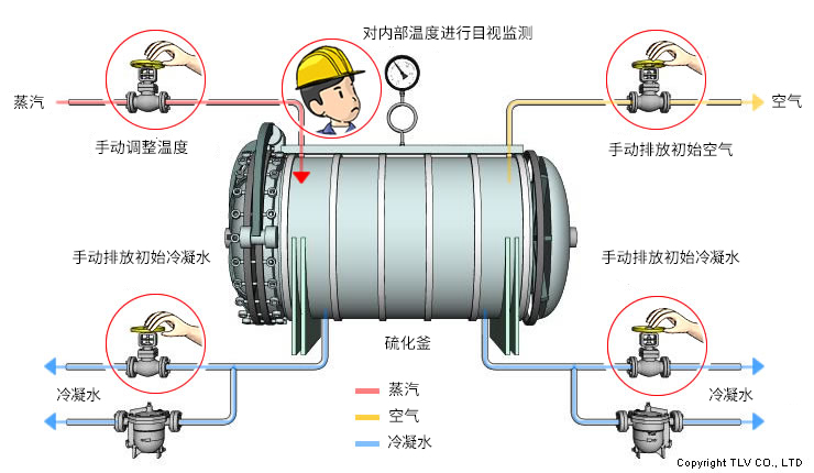 在引入自动控制系统之前： 初始空气未被有效排除，因此即使使用手动阀门调节反应釜内的温度，仍会出现产品缺陷