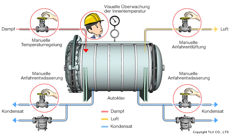 Bevor das automatische Kontrollsystem eingeführt wurde: Die anfängliche Luft wurde nicht effektiv entfernt. Obwohl manuelle Ventile verwendet wurden, um die Temperatur im Kessel zu regulieren, traten dennoch Produktfehler auf.