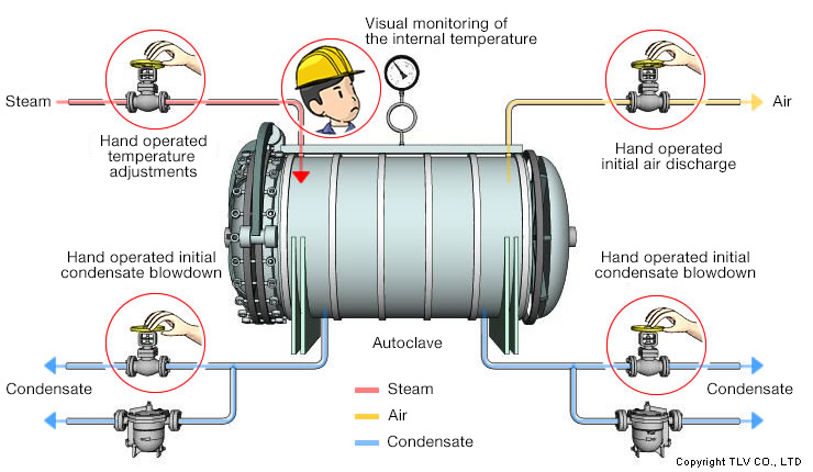 Before automatic control system was introduced: Initial air was not being effectively removed, so even though manual valves were used to adjust the temperature inside the kettle, product defects still occurred