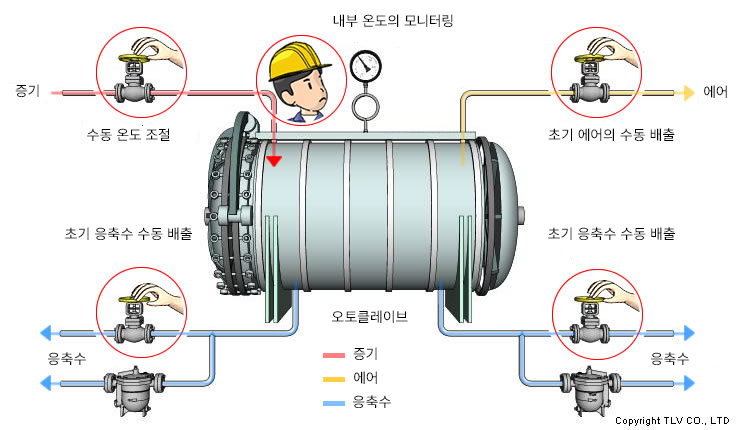 자동 제어 시스템이 도입되기 전: 초기 공기가 효과적으로 제거되지 않아 수동 밸브를 사용하여 주전자 내부 온도를 조절했음에도 제품 불량이 여전히 발생했습니다.