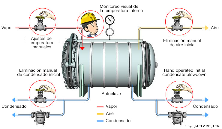 Antes de que se introdujera el sistema de control automático: No se eliminaba eficazmente el aire inicial, por lo que, aunque se utilizaban válvulas manuales para ajustar la temperatura en el interior de la caldera, seguían produciéndose defectos en el producto