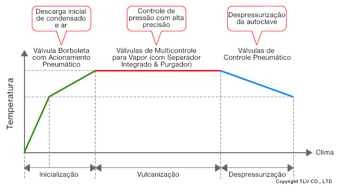 Após a introdução do sistema de controle automático: redução do tempo de inicialização, melhoria da qualidade do produto e redução das horas de trabalho.