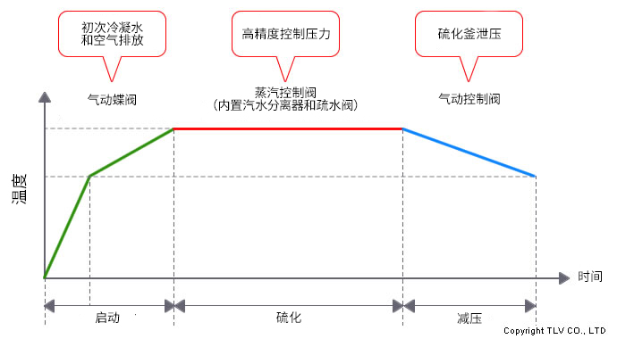 引入自动控制系统后：缩短了启动时间，提高了产品质量，减少了工时。