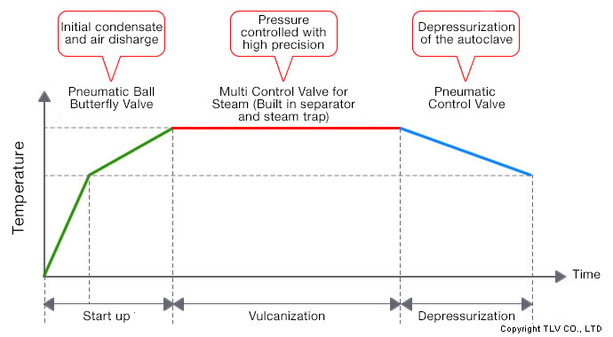 After introduction of automatic control system: reduced start-up time, improved product quality and reduced man-hours.