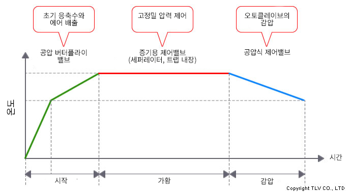 자동 제어 시스템 도입 후: 시동 시간 단축, 제품 품질 향상, 작업 시간 단축.