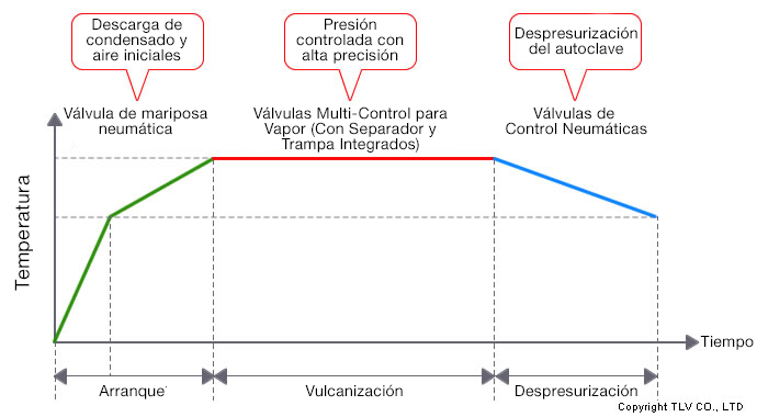 Tras la introducción del sistema de control automático: reducción del tiempo de puesta en marcha, mejora de la calidad del producto y reducción de las horas de mano de obra.