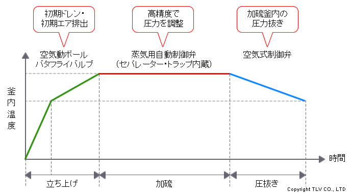 自動制御システム導入後：立ち上げ時間短縮・製品品質の向上・作業工数削減を実現