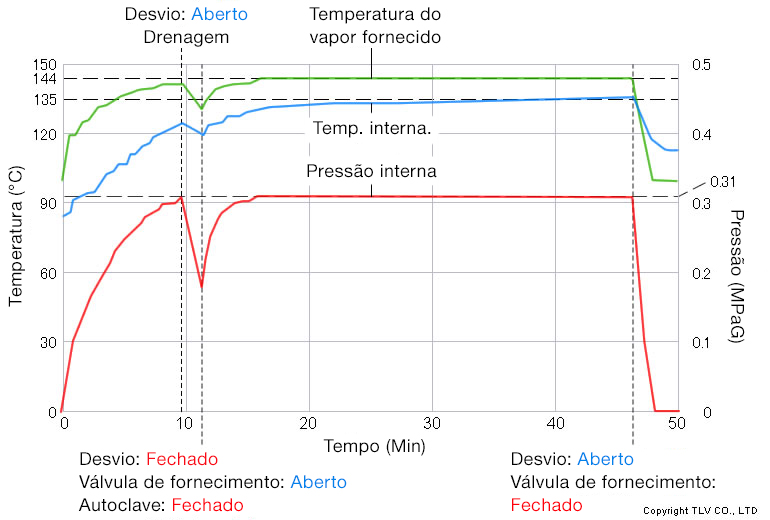 Melhoria (introdução do sistema de controle automático) antes dos resultados da medição de temperatura na caldeira de sulfurização