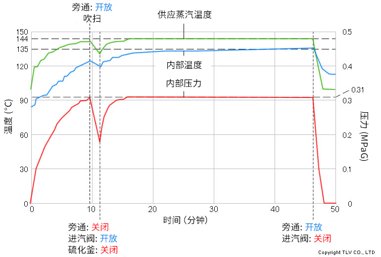 硫化釜温度测量结果之前的改进（引入自动控制系统