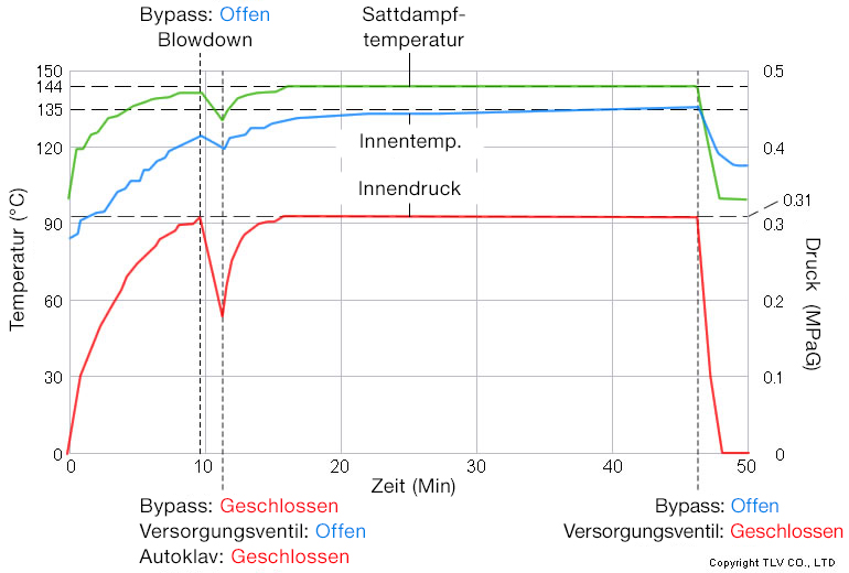 Verbesserung (Einführung eines automatischen Kontrollsystems) vor den Ergebnissen der Temperaturmessung im Schwefelkessel