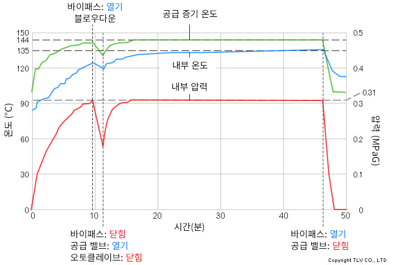 황화주전자의 온도 측정 결과 도출 전 자동제어 시스템 도입 개선