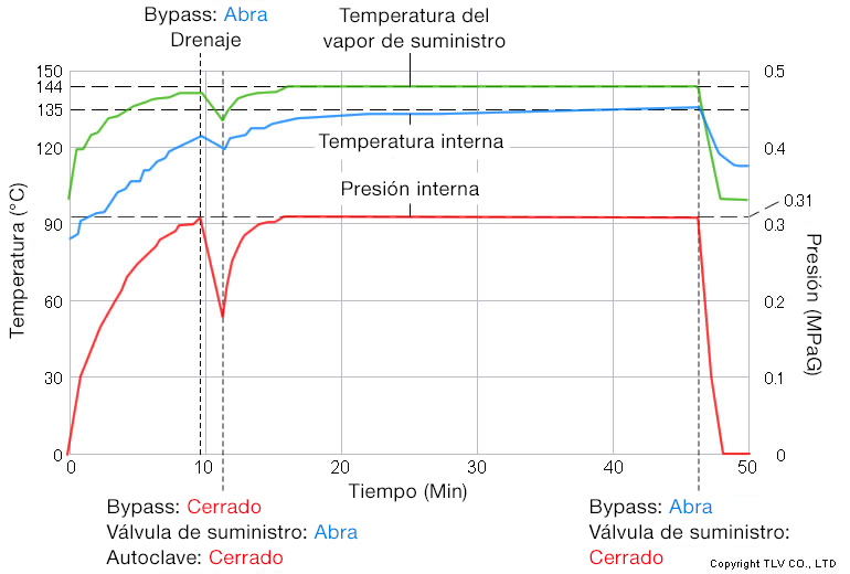 Mejora (introducción de un sistema de control automático) de los resultados de la medición de la temperatura en la caldera de sulfuración