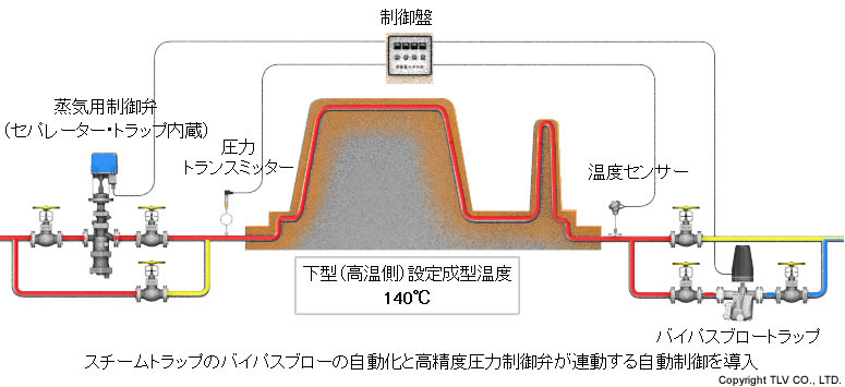 スチームトラップのバイパスブローの自動化と高精度圧力制御弁が連動する自動制御を導入