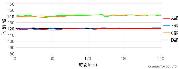 改善後の温度測定結果