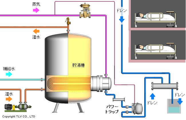 スチームトラップのバイパスバルブ操作をすることなく貯湯槽の温度は適正な値まで上昇するようになり、ドレン回収配管に蒸気が吹き抜けることがなくなったため、ウォーターハンマーも発生しなくなりました