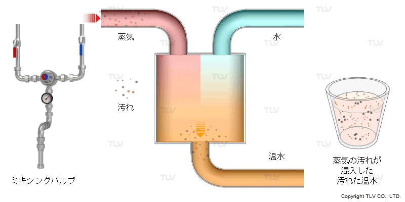 直接混合（ミキシングバルブ）方式では蒸気と水を混合しますので、蒸気が汚れていると汚れた温水が生成されてしまいます