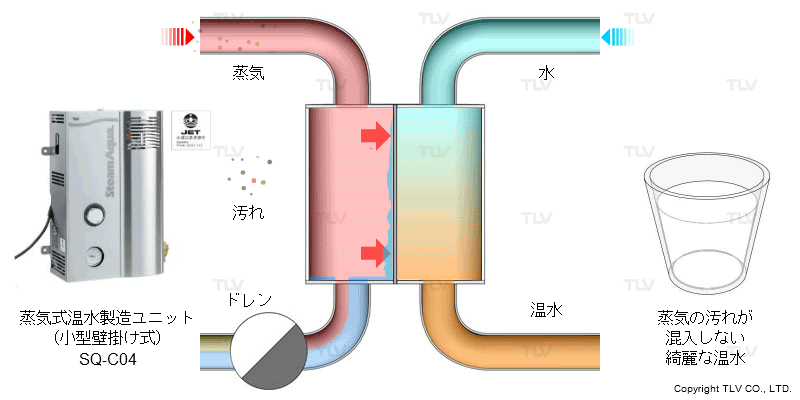 間接加熱方式のSQ-C04は熱交換器の壁があるので蒸気と水が混ざり合うことがありません。蒸気が汚れていても水質は悪化しません