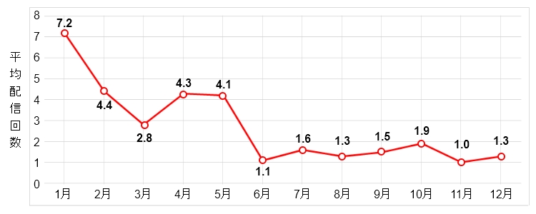 グラフ：アラームメールの平均配信件数