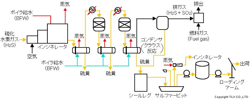 溶融硫黄の配管レイアウトの変更