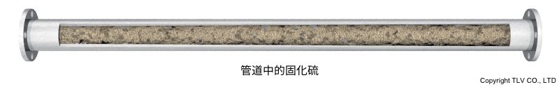 Solidified sulfur due to condensate backup in tracer