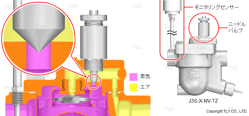 センサーで既設配管のスチームロッキングを確認し、超音波測定に基づいて最適なブロー量を調整