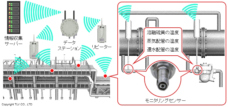 常設センサーによるインラインモニタリング
