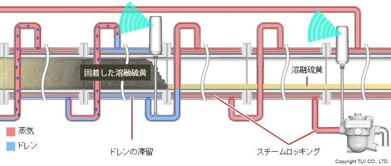 スチームトラップがスチームロッキングを起こすと、トレース配管内にドレンが滞留して温度が低下するため、溶融硫黄が固着して輸送障害が発生します