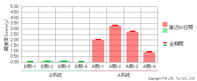 オンラインPEC腐食モニタリングシステム