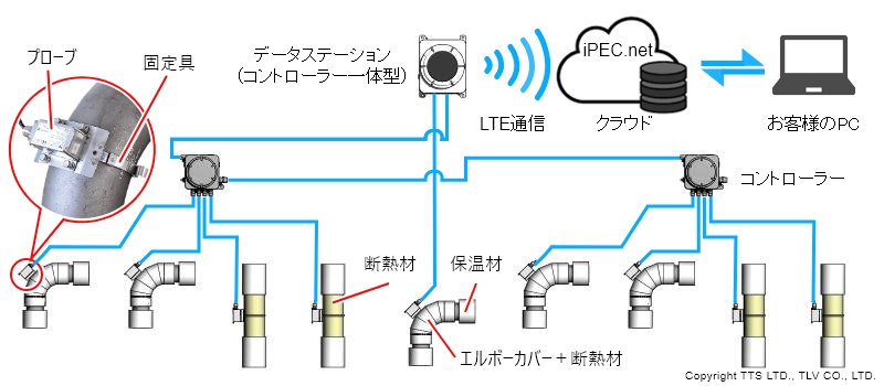 オンラインPEC腐食モニタリングシステム
