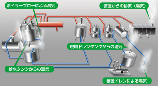 廃熱の回収のイメージ