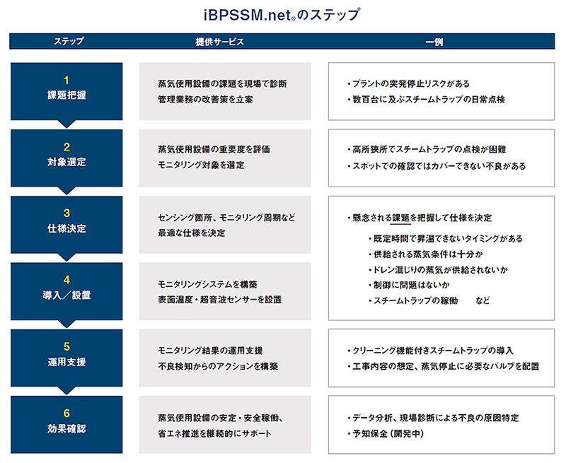 iBPSSM.netのステップ