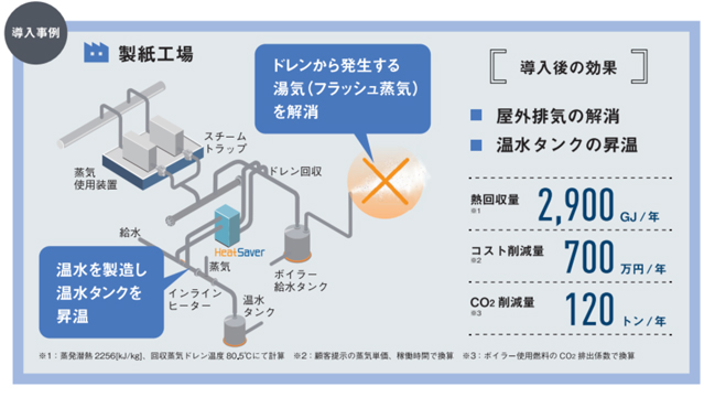 HeatSaverの導入事例