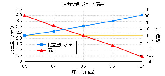 圧力変動に対する偏差のグラフ