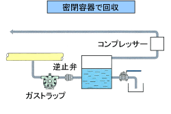 密閉容器で回収