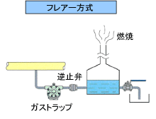 フレアー方式