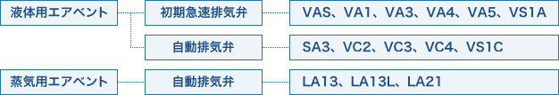 液体用エアベント-初期急速排気弁-VAS、VA1、VA3、VA4、VA5、VS1A/液体用エアベント-自動排気弁-SA3、VC2、VC3、VC4、VS1C/蒸気用エアベント-自動排気弁-LA13、LA13L、LA21