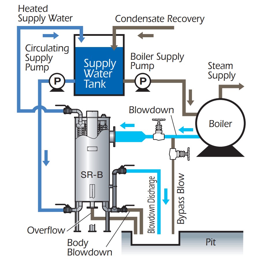 Water to clearance water heat exchanger