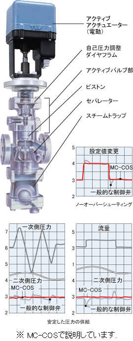 蒸気用制御弁MC-COS