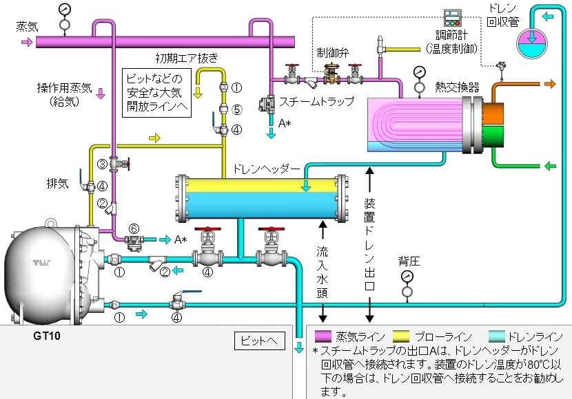 GT10による熱交換器の標準配管例