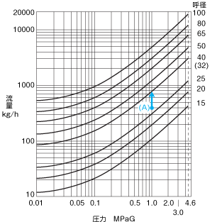 セパレーター-蒸気用呼径選定グラフ