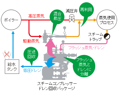 スチームコンプレッサーの用途